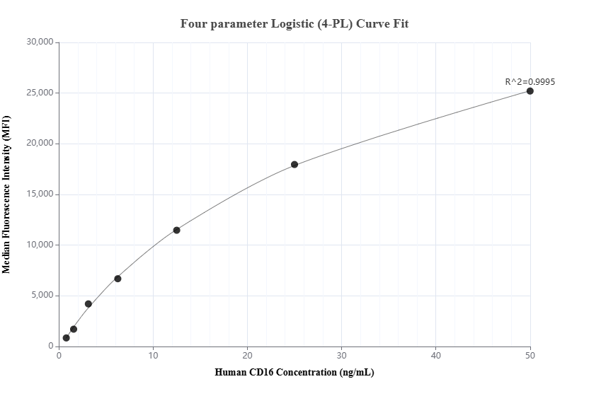 Cytometric bead array standard curve of MP01617-1, CD16 Recombinant Matched Antibody Pair, PBS Only. Capture antibody: 84897-1-PBS. Detection antibody: 84897-2-PBS. Standard: Eg2488. Range: 0.781-50 ng/mL.