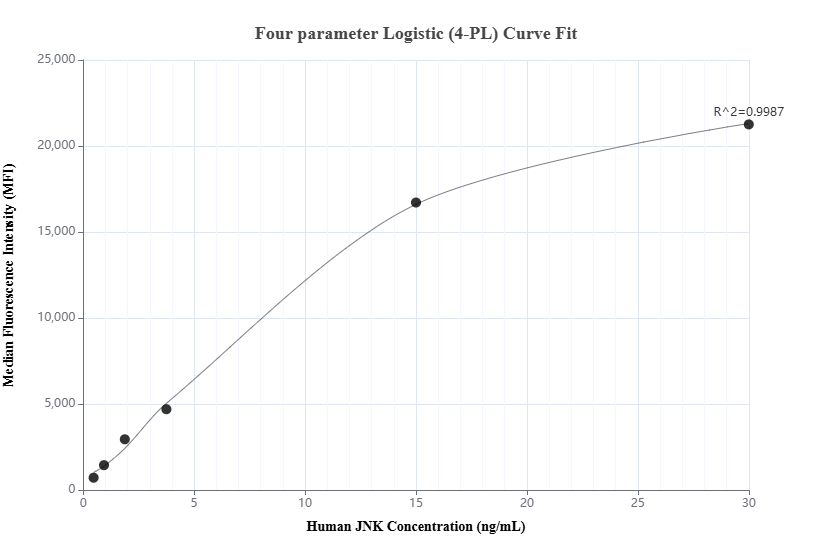 Cytometric bead array standard curve of MP01616-2, JNK Recombinant Matched Antibody Pair, PBS Only. Capture antibody: 84875-4-PBS. Detection antibody: 84875-3-PBS. Standard: Ag11785. Range: 0.469-30 ng/mL.