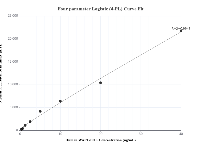 Cytometric bead array standard curve of MP01615-2