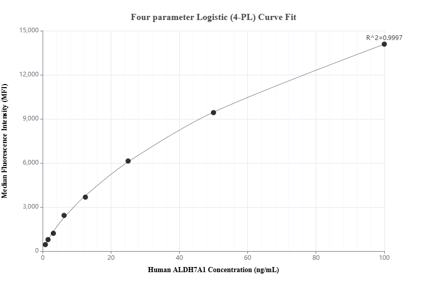 Cytometric bead array standard curve of MP01614-2