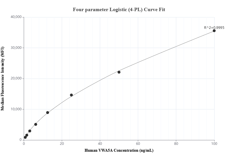 Cytometric bead array standard curve of MP01639-1