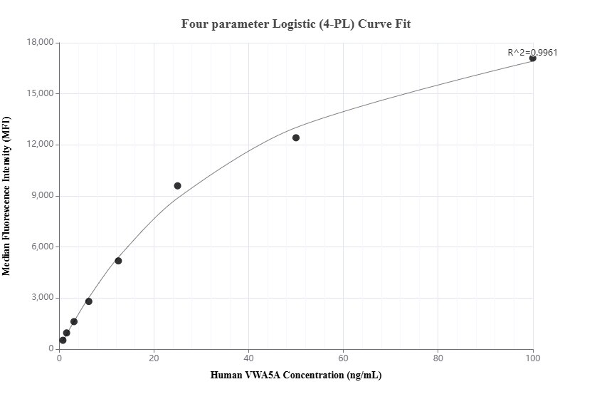 Cytometric bead array standard curve of MP01639-2