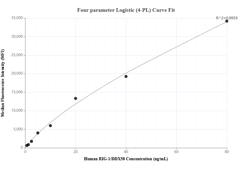 Cytometric bead array standard curve of MP01632-1