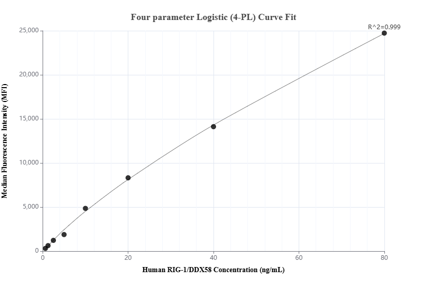 Cytometric bead array standard curve of MP01632-2, RIG-1/DDX58 Recombinant Matched Antibody Pair, PBS Only. Capture antibody: 84861-4-PBS. Detection antibody: 84861-2-PBS. Standard: Ag18585. Range: 0.625-80 ng/mL.