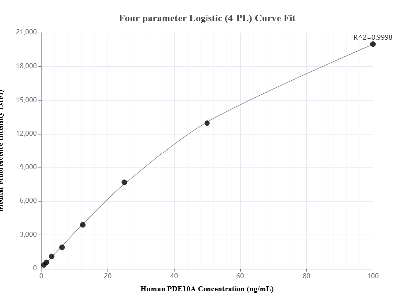 Cytometric bead array standard curve of MP01645-1