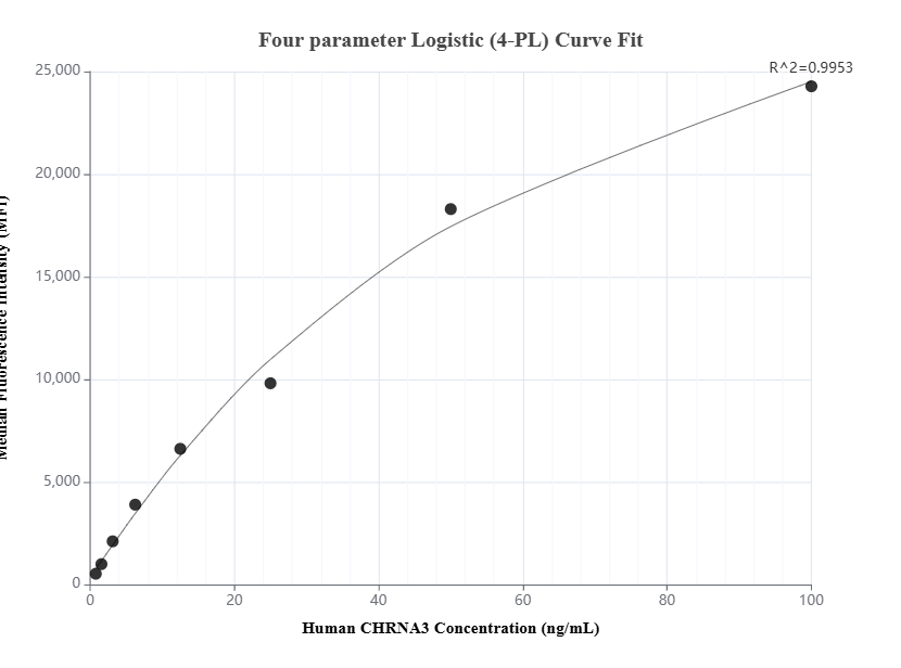 Cytometric bead array standard curve of MP01633-2