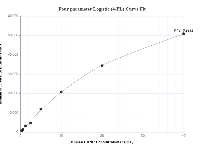 Cytometric bead array standard curve of MP01630-1