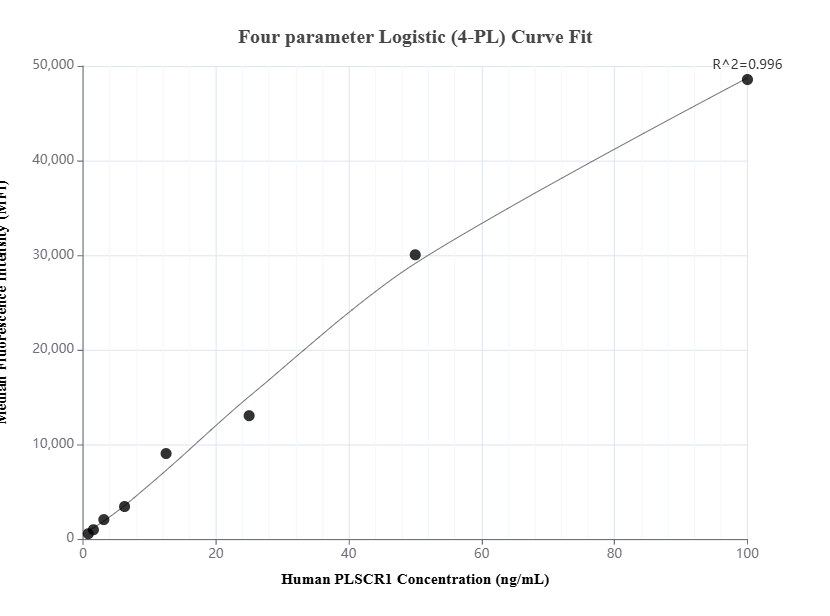 Cytometric bead array standard curve of MP01664-1