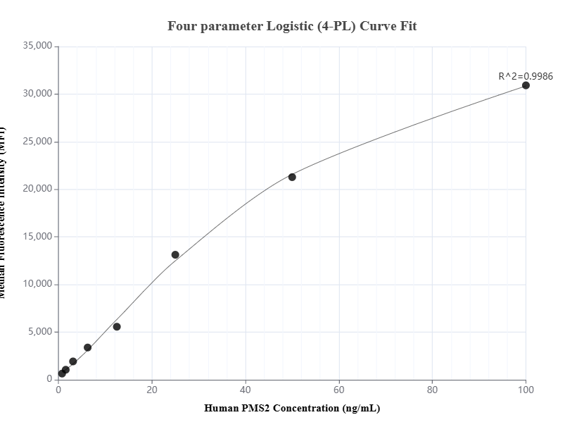 Cytometric bead array standard curve of MP01663-1