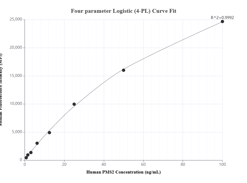 Cytometric bead array standard curve of MP01663-2