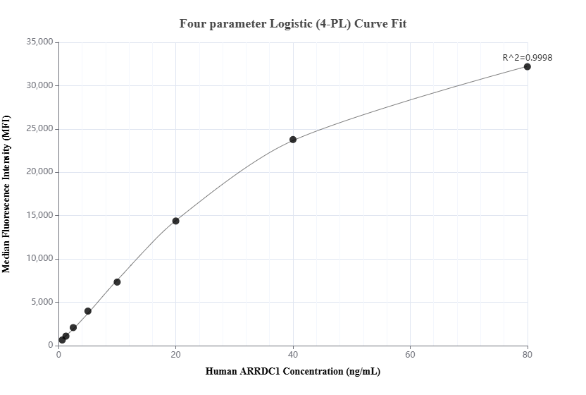 Cytometric bead array standard curve of MP01649-2