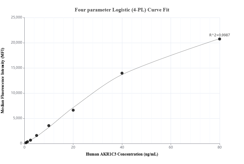 Cytometric bead array standard curve of MP01647-1