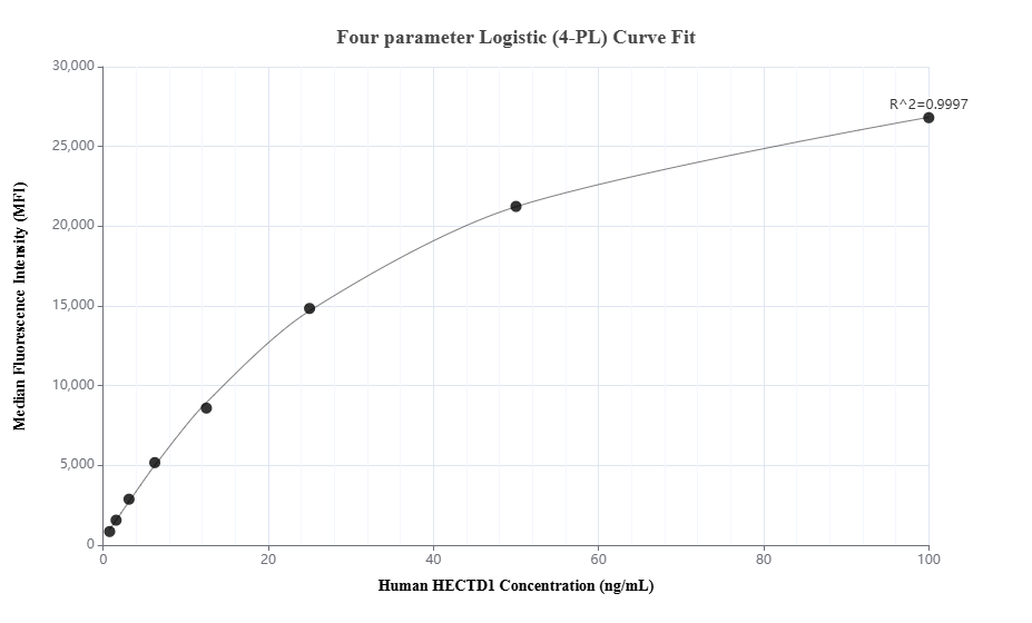 Cytometric bead array standard curve of MP01675-1