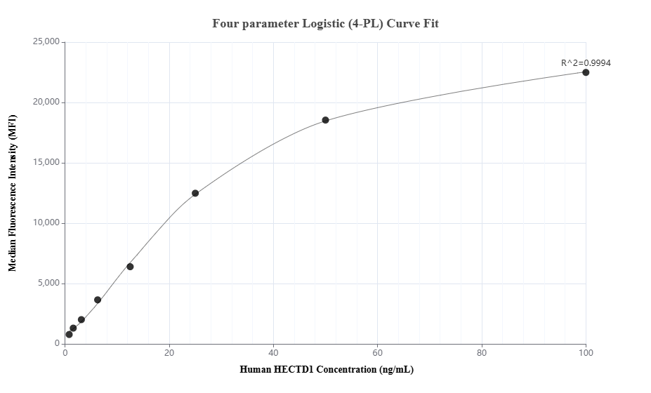 Cytometric bead array standard curve of MP01675-2