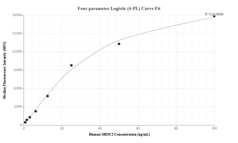 Cytometric bead array standard curve of MP01674-1