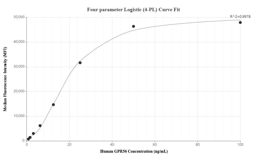 Cytometric bead array standard curve of MP01673-1