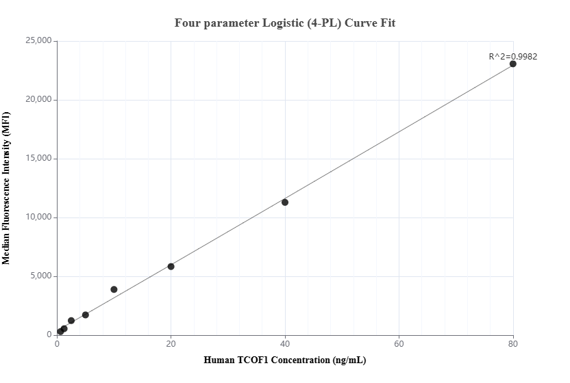 Cytometric bead array standard curve of MP01672-2