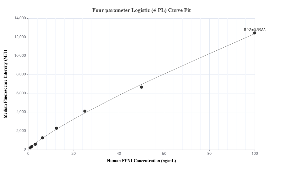 Cytometric bead array standard curve of MP01694-2