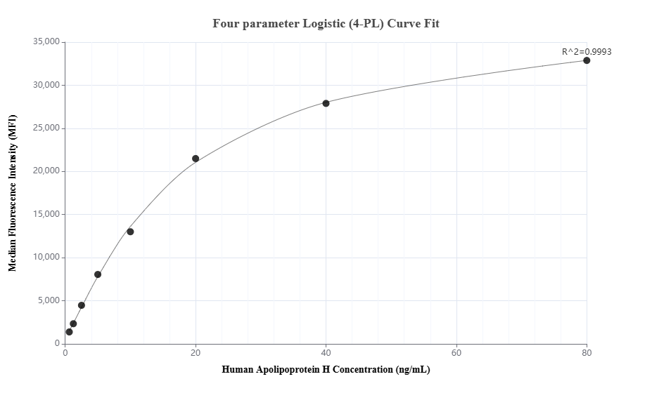 Cytometric bead array standard curve of MP01667-1