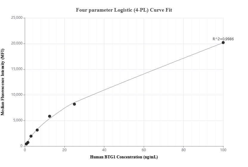 Cytometric bead array standard curve of MP01678-1