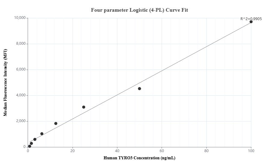 Cytometric bead array standard curve of MP01701-2