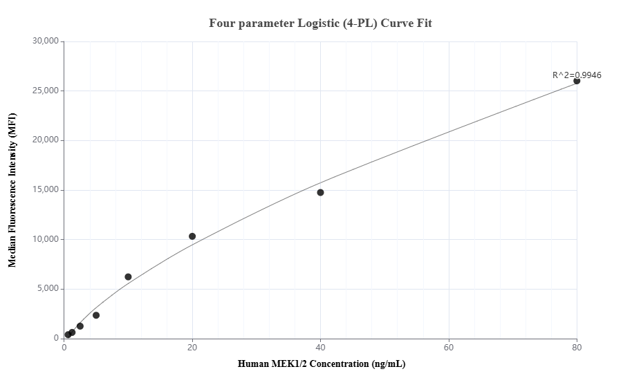 Cytometric bead array standard curve of MP01692-2