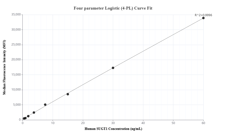 Cytometric bead array standard curve of MP01689-1