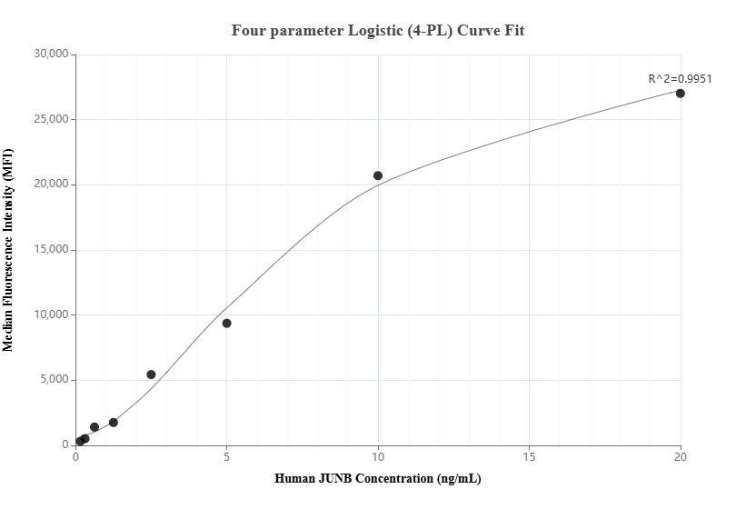 Cytometric bead array standard curve of MP01695-2, JUNB Recombinant Matched Antibody Pair, PBS Only. Capture antibody: 84922-1-PBS. Detection antibody: 84922-2-PBS. Standard: Ag0752. Range: 0.156-20 ng/mL.