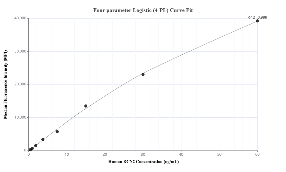 Cytometric bead array standard curve of MP01713-1