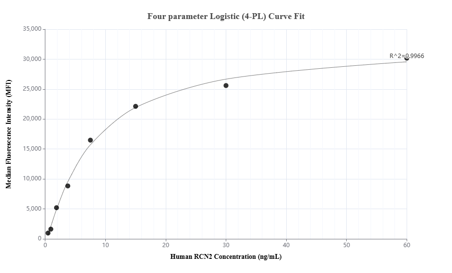 Cytometric bead array standard curve of MP01713-2, RCN2 Recombinant Matched Antibody Pair, PBS Only. Capture antibody: 84956-1-PBS. Detection antibody: 84956-2-PBS. Standard: Ag0247. Range: 0.469-60 ng/mL.