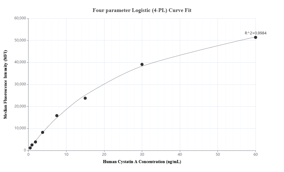 Cytometric bead array standard curve of MP01707-2