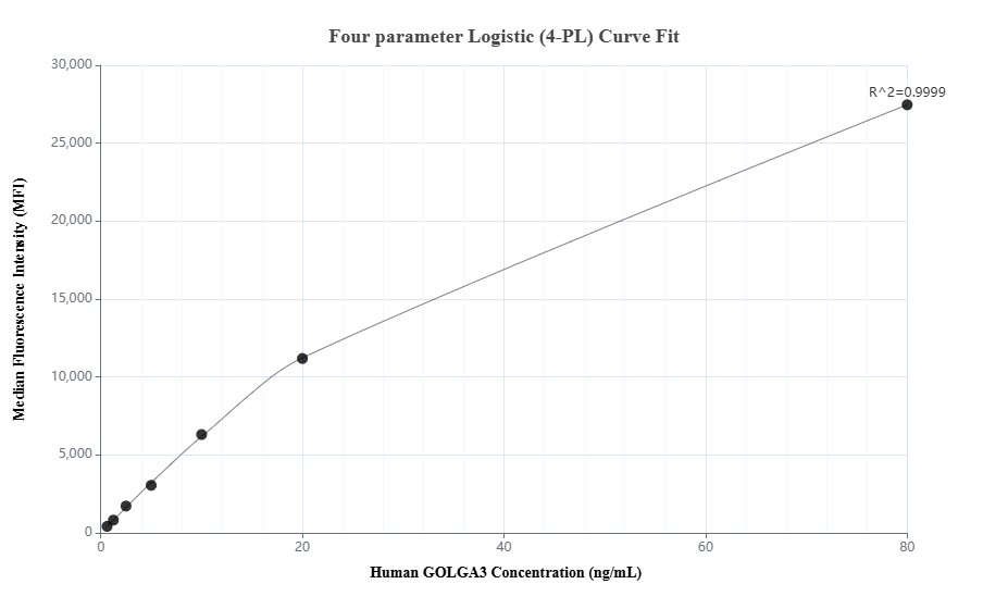 Cytometric bead array standard curve of MP01705-1