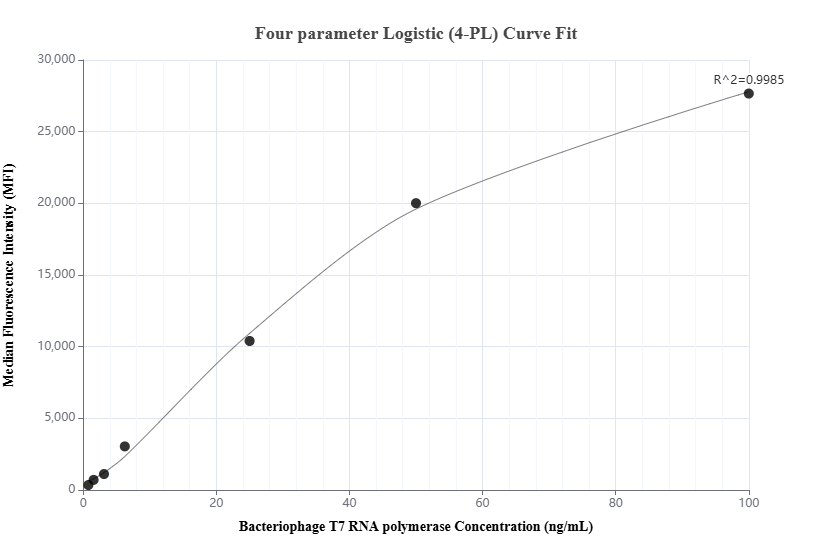 Cytometric bead array standard curve of MP01722-1