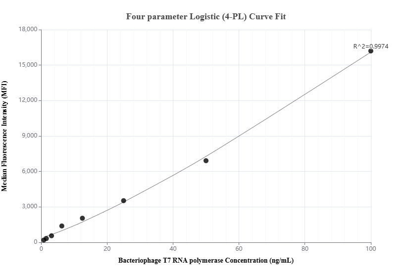 Cytometric bead array standard curve of MP01722-2