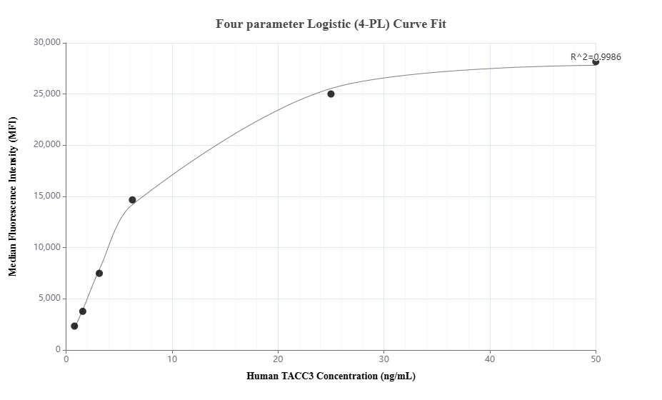 Cytometric bead array standard curve of MP01711-2