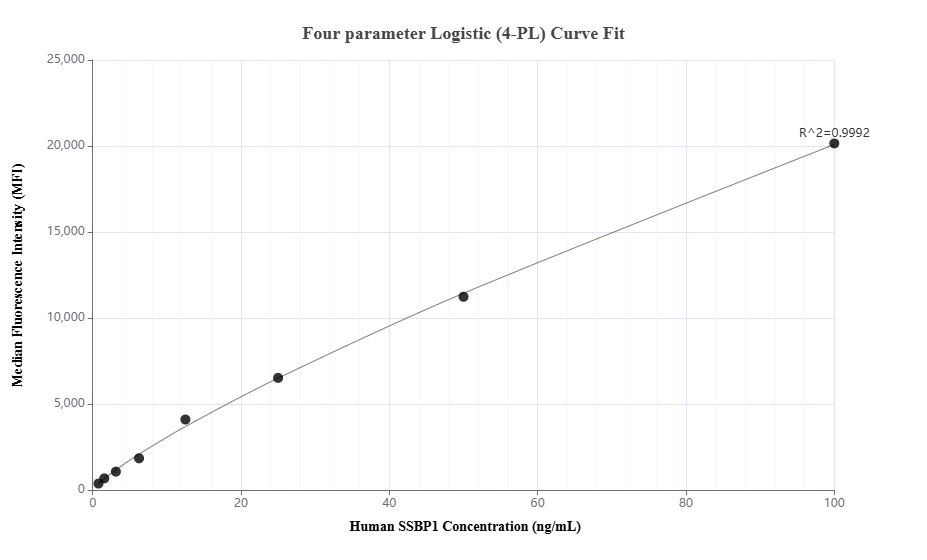 Cytometric bead array standard curve of MP01710-1, SSBP1 Recombinant Matched Antibody Pair, PBS Only. Capture antibody: 84939-2-PBS. Detection antibody: 84939-3-PBS. Standard: Ag2860. Range: 0.781-100 ng/mL.