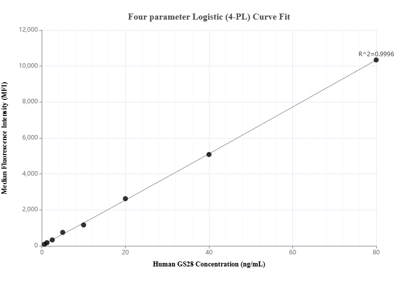 Cytometric bead array standard curve of MP01719-1