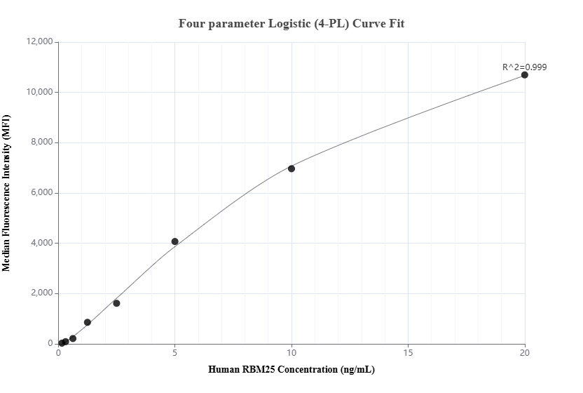 Cytometric bead array standard curve of MP01718-2