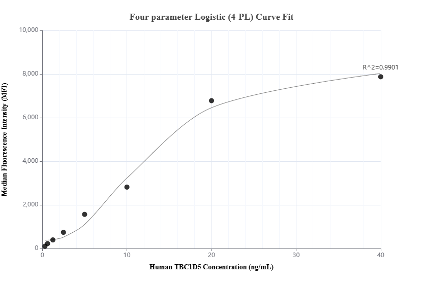 Cytometric bead array standard curve of MP01735-2