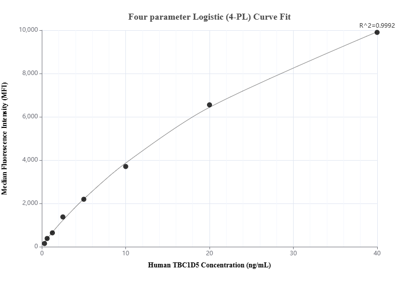 Cytometric bead array standard curve of MP01735-1