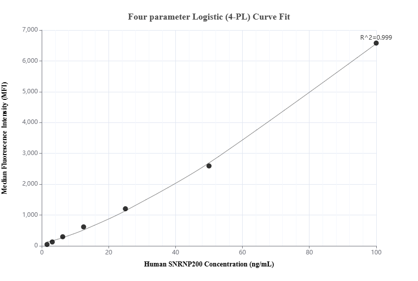 Cytometric bead array standard curve of MP01734-2