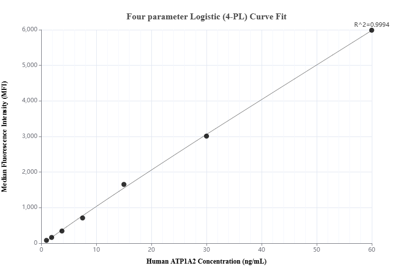 Cytometric bead array standard curve of MP01738-1