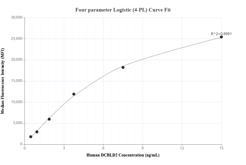 Cytometric bead array standard curve of MP01733-1