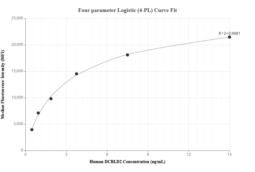 Cytometric bead array standard curve of MP01733-2