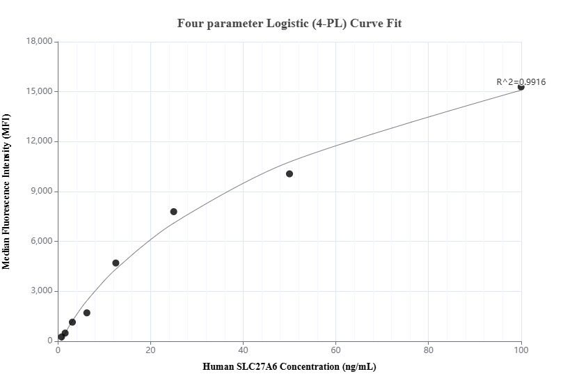 Cytometric bead array standard curve of MP01755-2