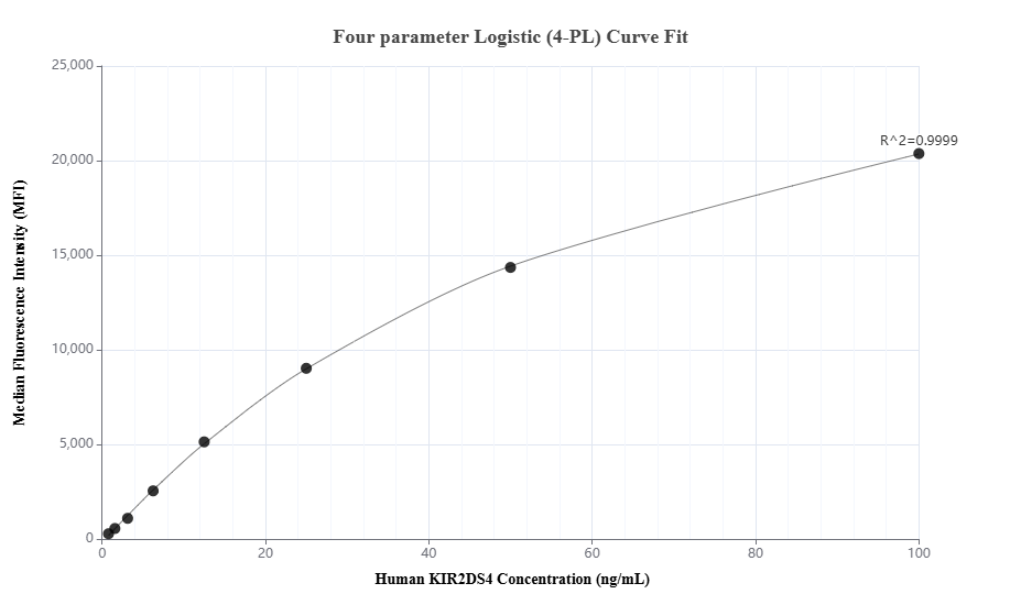 Cytometric bead array standard curve of MP01751-1