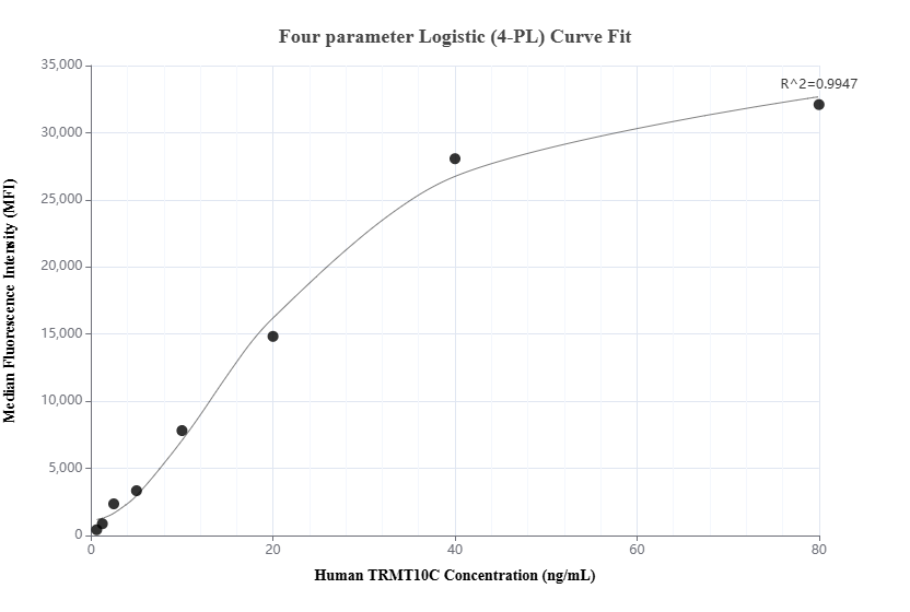 Cytometric bead array standard curve of MP01765-2