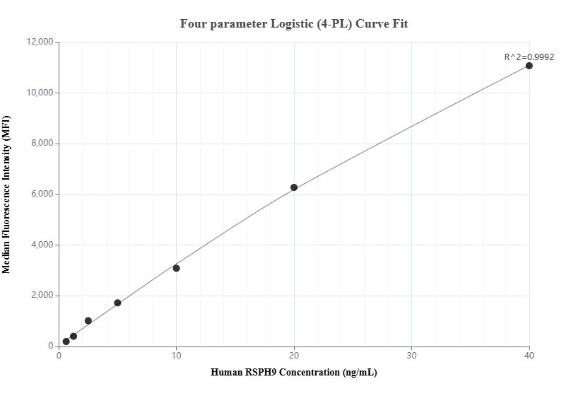 Cytometric bead array standard curve of MP01764-2