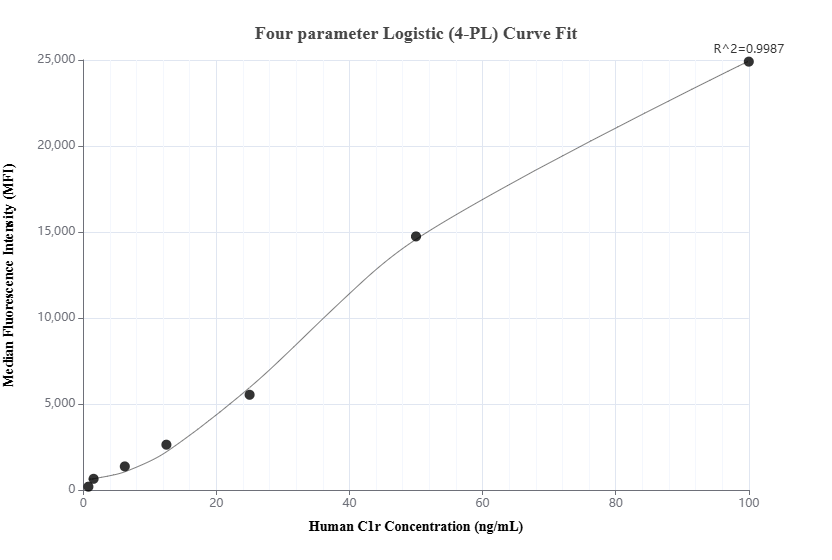 Cytometric bead array standard curve of MP01761-2