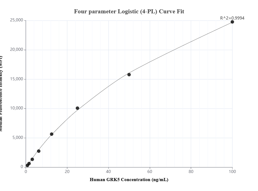 Cytometric bead array standard curve of MP01747-2